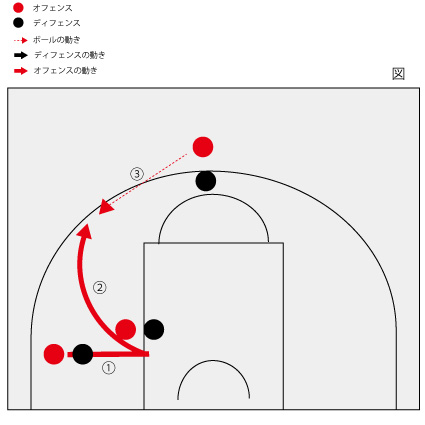スクリーンで上手にボールをもらうコツ ストレートカット バスケ バスケットボール コレ読んで練習