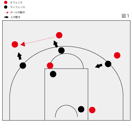 バスケ オフェンスを優位に展開するコツ ローテーション バスケットボール コレ読んで練習